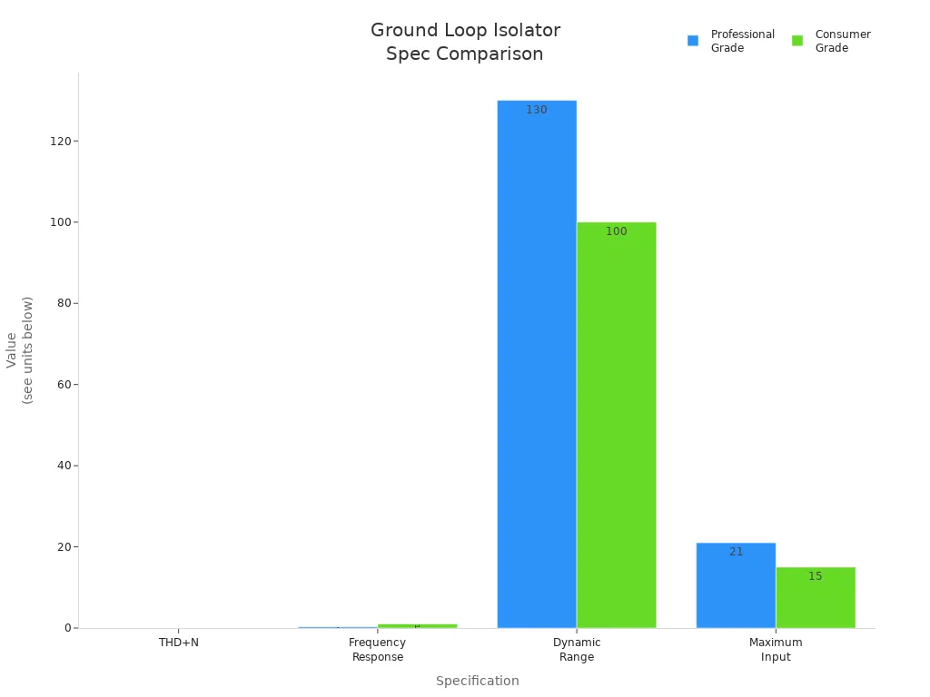 Bar chart comparing professional and consumer grade ground loop isolators across four specifications