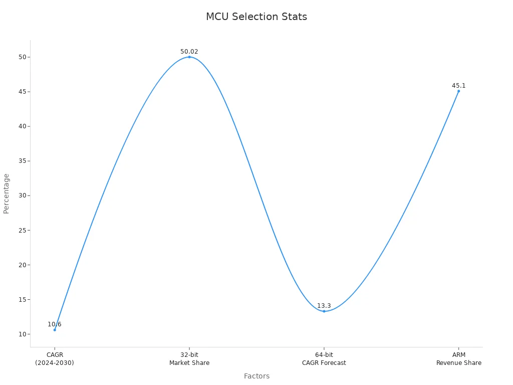 A line chart showing percentage market study statistics for MCU selection factors
