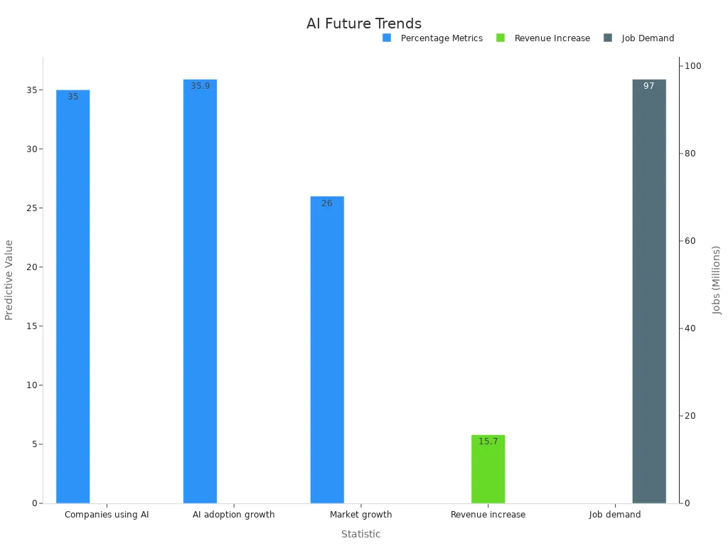 Bar chart showing global predictive AI trends with separate axes for percentages and numeric values