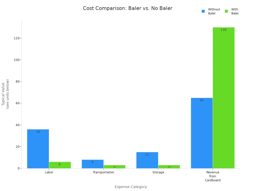Bar chart comparing labor hours, transportation trips, storage cost, and cardboard revenue with and without a baler machine