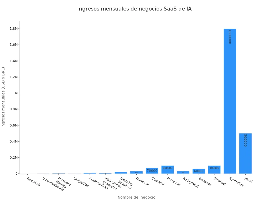 Gráfico de barras comparando los ingresos mensuales de negocios SaaS y micro-SaaS de IA fundados por solopreneurs.