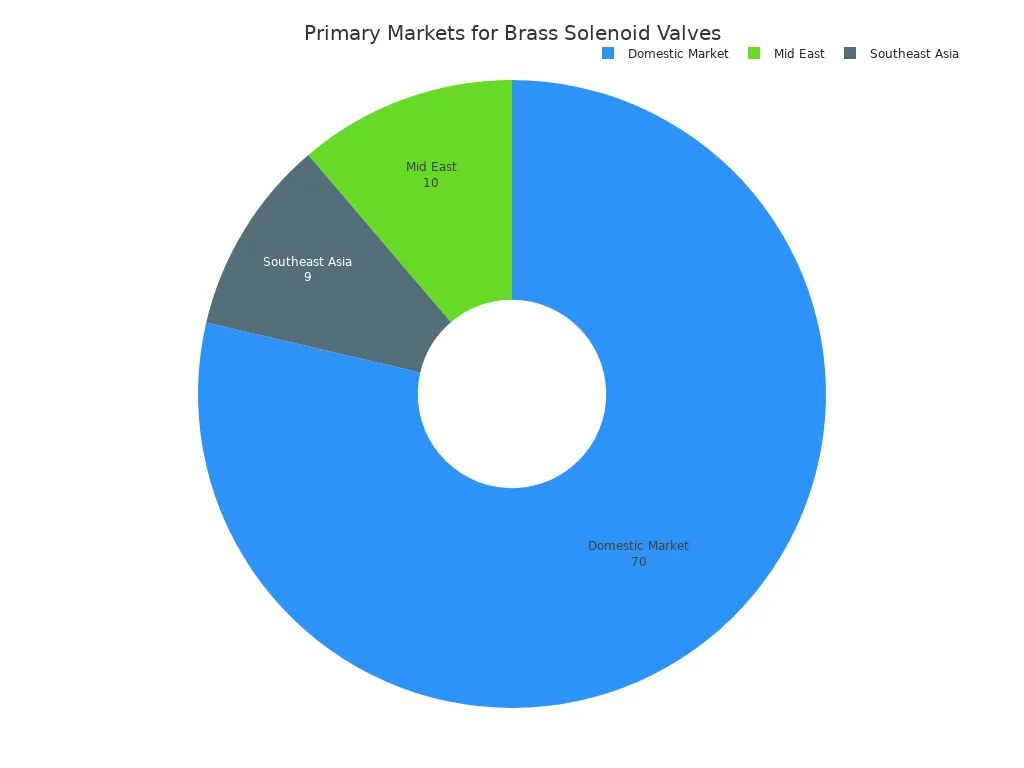 A pie chart showing the percentage distribution of primary markets for brass solenoid valves. Domestic Market accounts for 70%, Mid East 10%, and Southeast Asia 9%