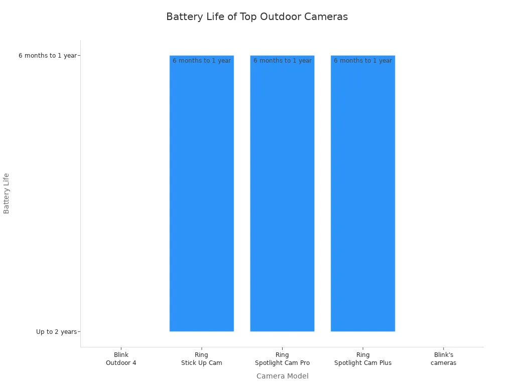 Bar chart comparing battery life of leading outdoor security cameras without subscription in 2025