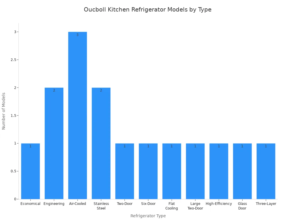 Bar chart showing the number of Oucboll kitchen refrigerator models by type