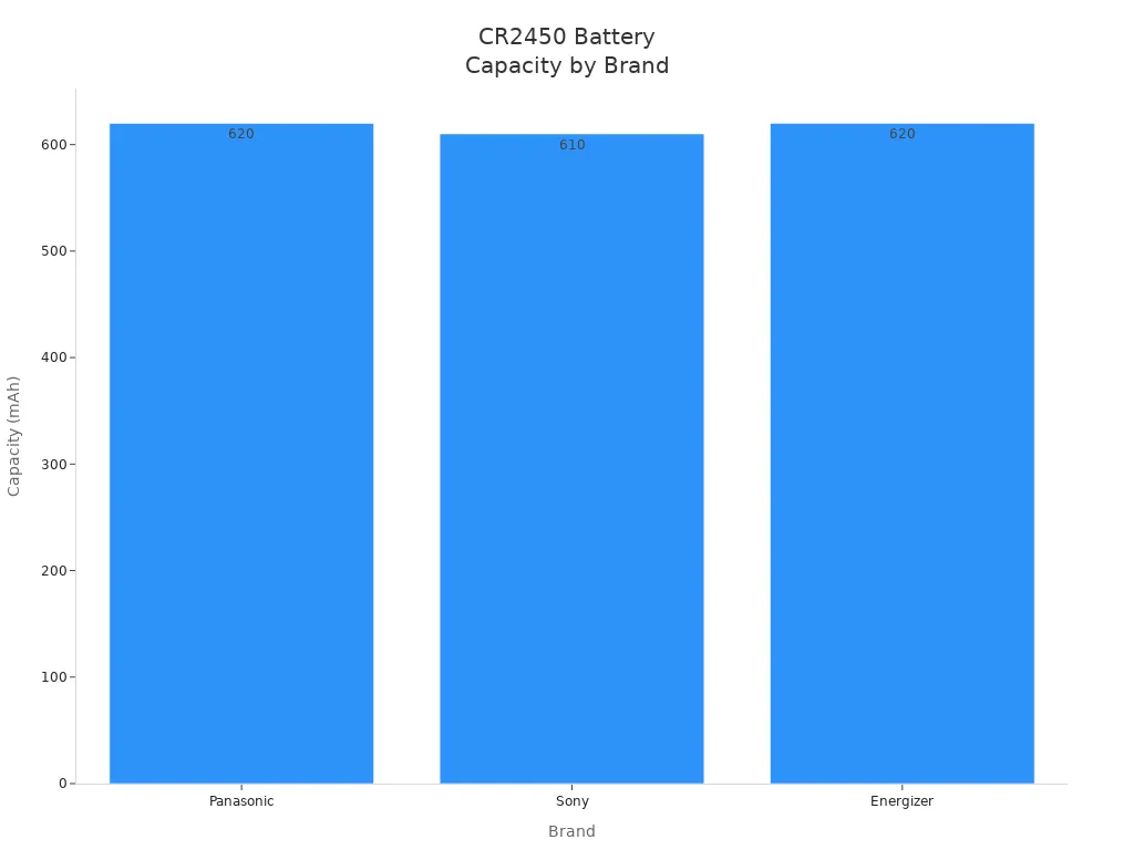 Bar chart comparing CR2450 battery capacity for Panasonic, Sony, and Energizer