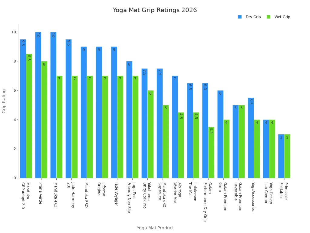 Grouped bar chart comparing dry and wet grip ratings for 18 yoga mats in 2026