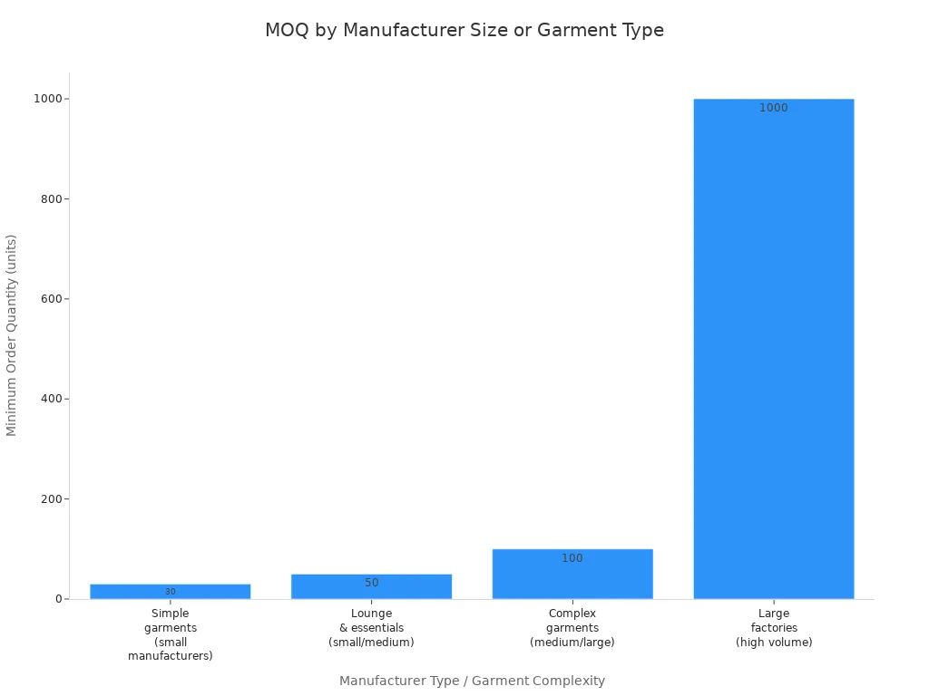 Bar chart showing MOQ increases with garment complexity and manufacturer size