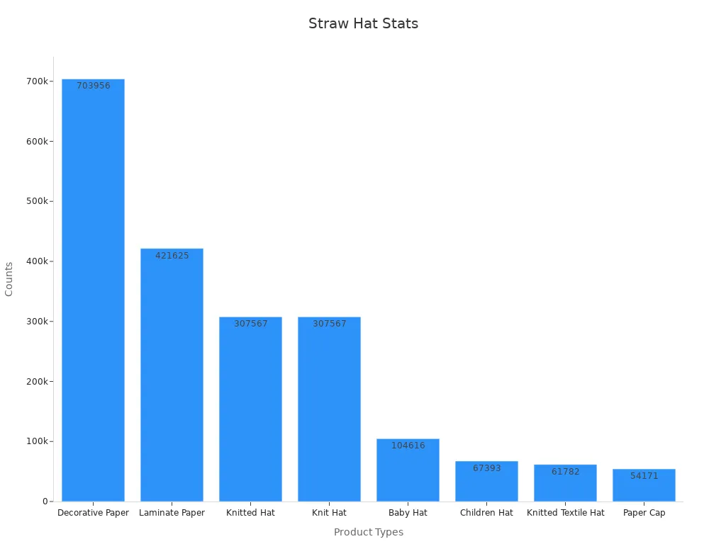 Bar chart showing counts of straw hat products by category