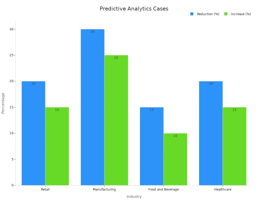 Grouped bar chart showing reduction and increase percentages across industries in demand forecasting cases