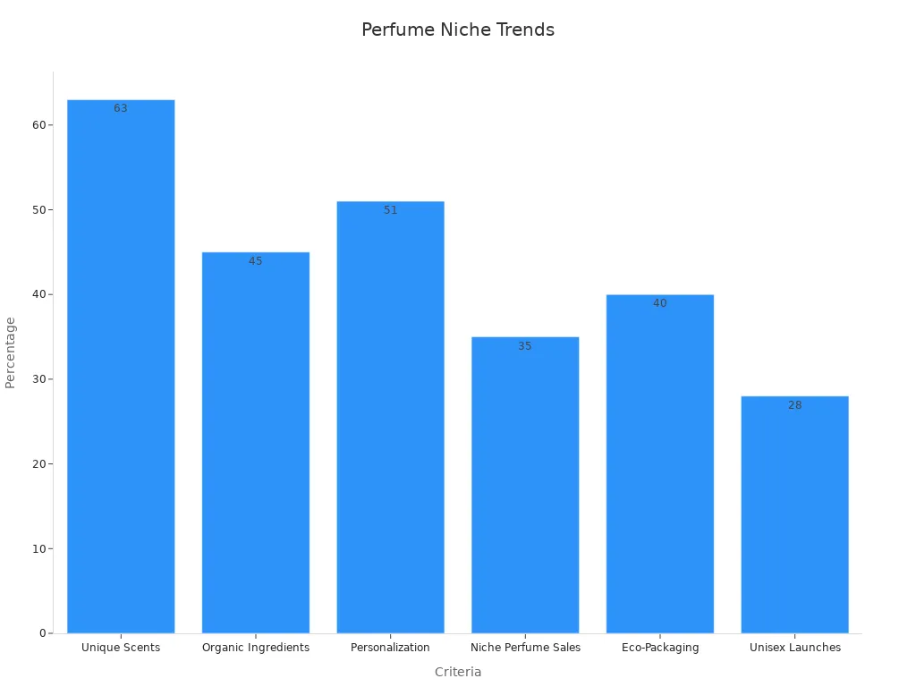 Bar chart showing consumer preferences and trends for online perfume niche selection
