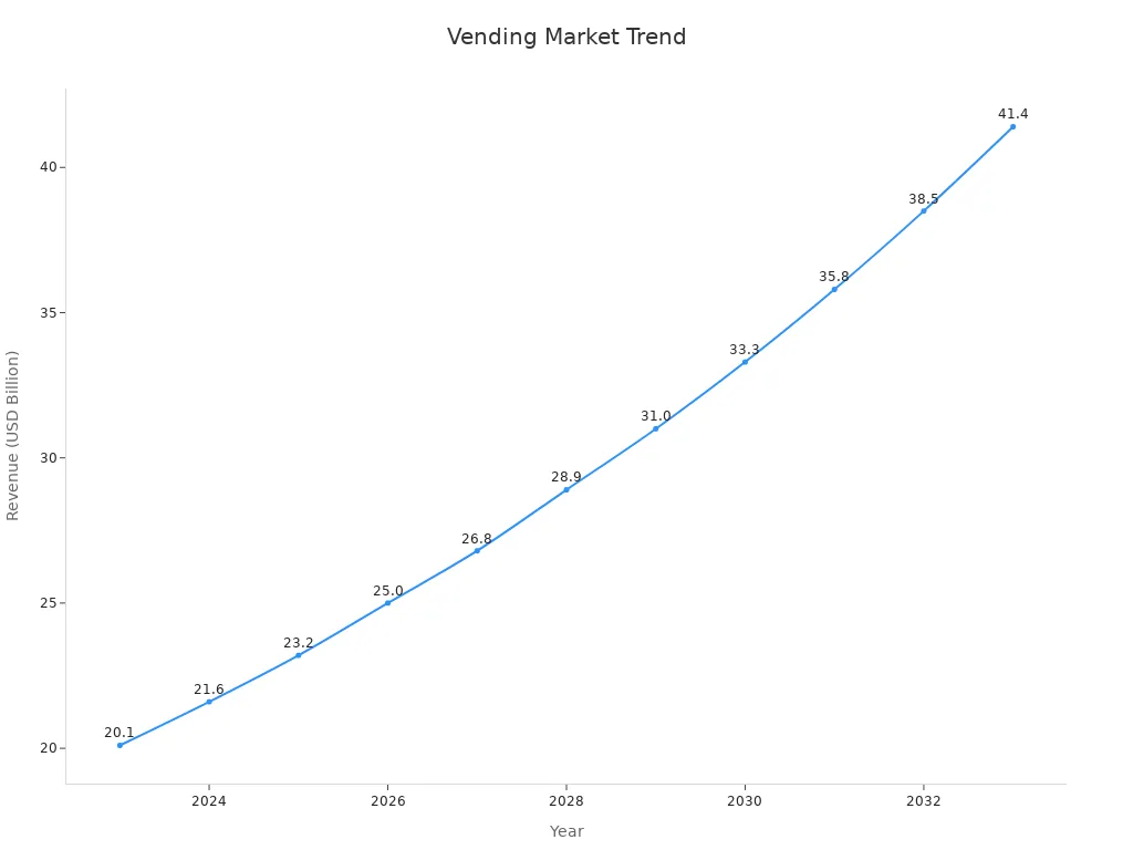 Line chart showing projected revenue growth in vending markets over time