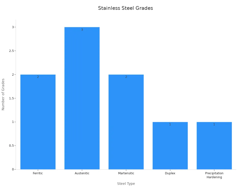 Bar chart showing count of common grades for each stainless steel type