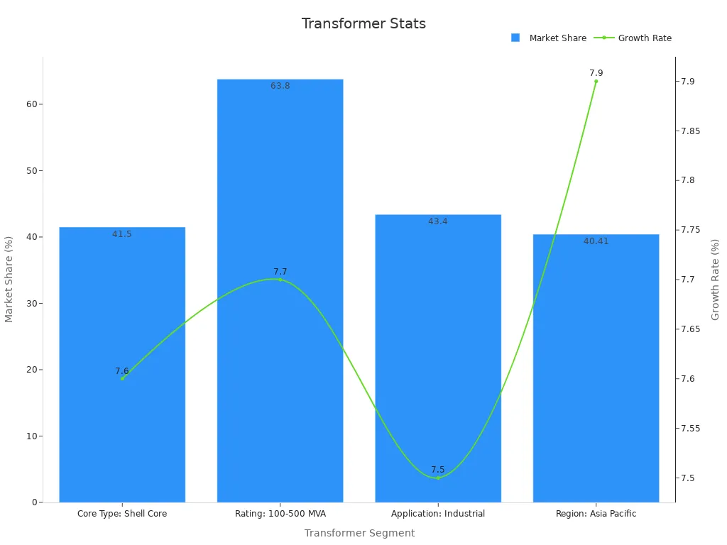 Bar and line chart showing transformer market share and growth rates