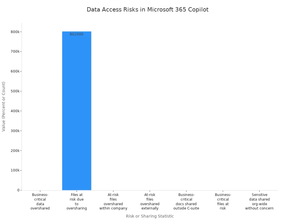 Bar chart comparing data access and sharing risks in organizations using Microsoft 365 Copilot