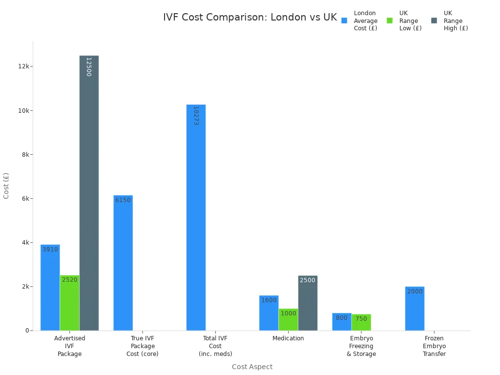 Bar chart comparing average IVF costs in London to UK ranges for various cost aspects