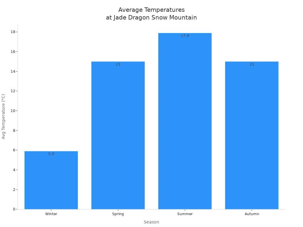 Bar chart showing average temperatures for each season at Jade Dragon Snow Mountain