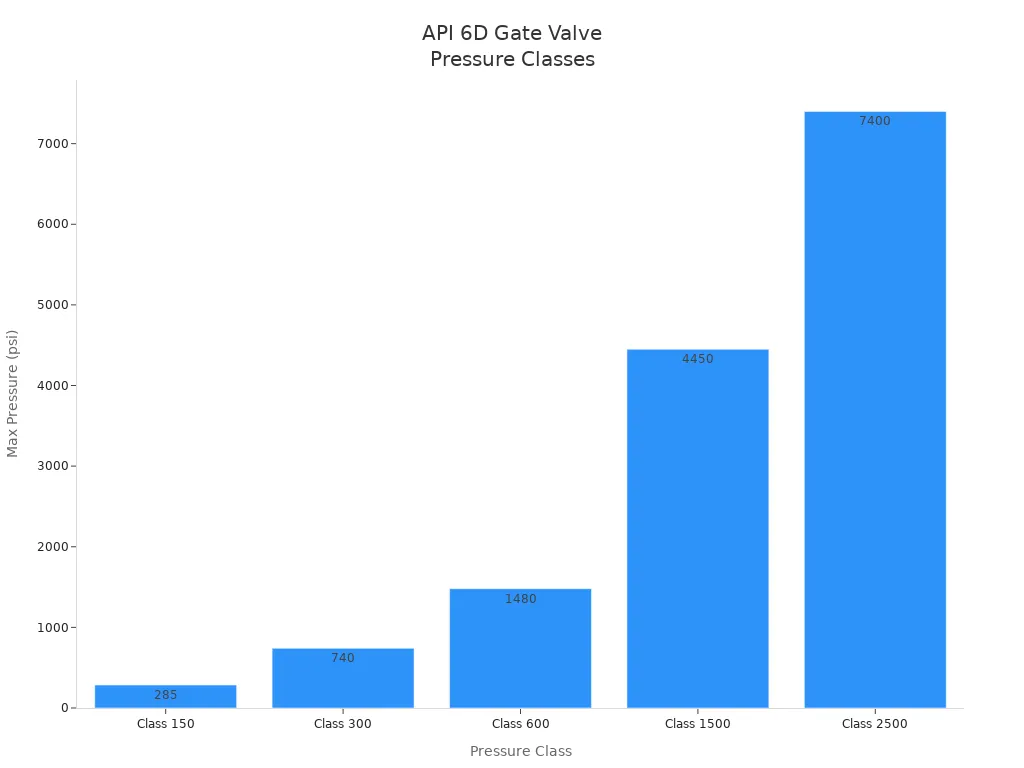 Bar chart showing max pressure ratings for API 6D gate valve pressure classes
