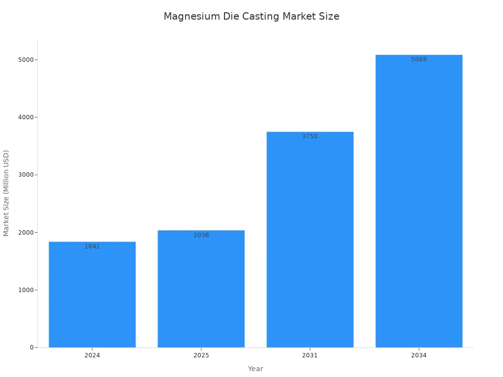 A bar chart showing the market size of the magnesium die casting industry from 2024 to 2034, indicating growth over time.