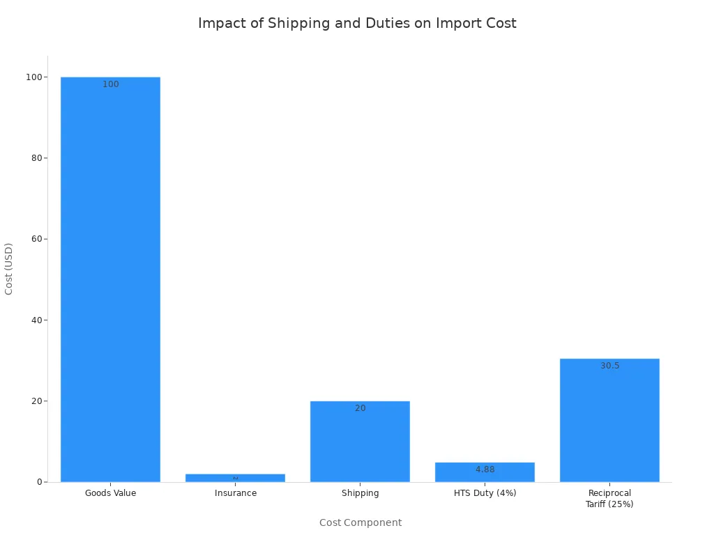 A bar chart showing the breakdown of import costs: goods value $100, insurance $2, shipping $20, HTS duty $4.88, and reciprocal tariff $30.50.