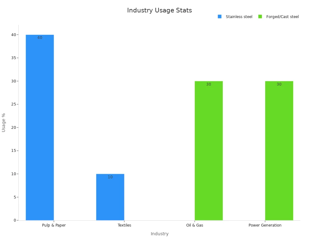 Bar chart showing industry usage percentages by valve material, emphasizing forged steel gate valves.