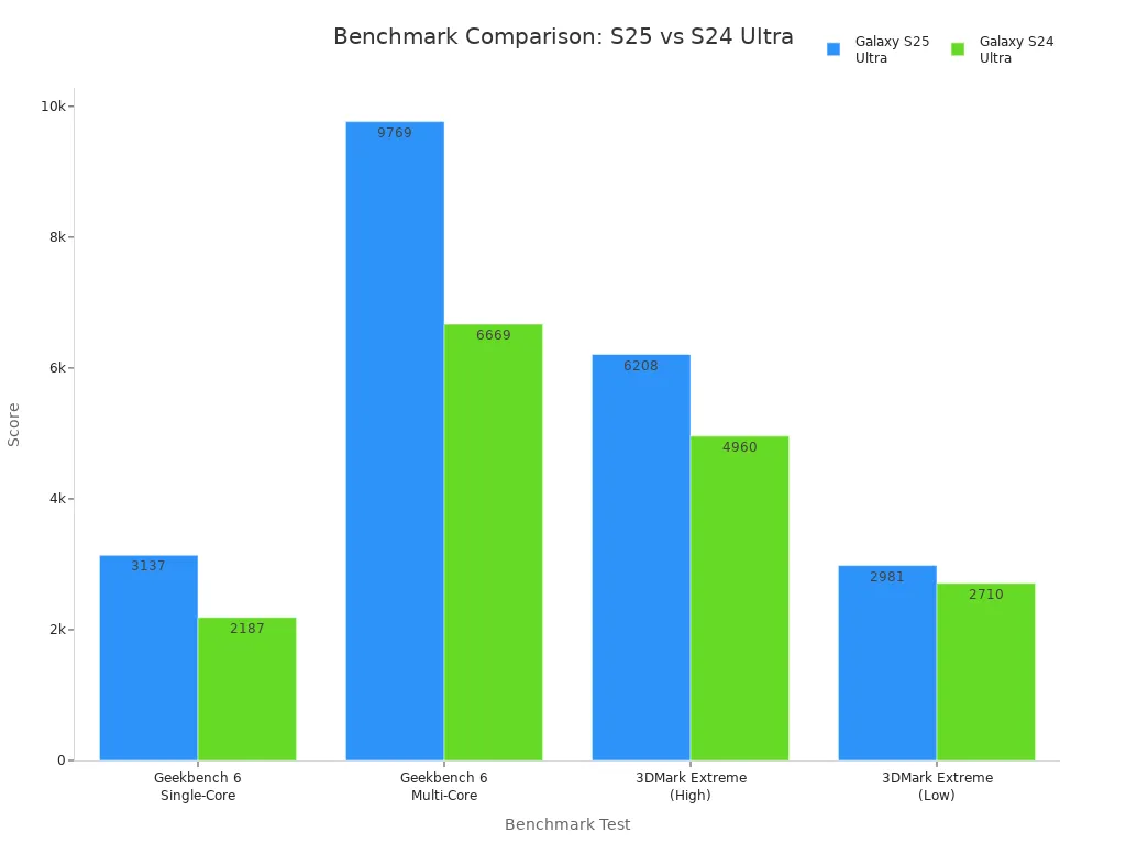 Bar chart comparing benchmark scores of Samsung Galaxy S25 Ultra and S24 Ultra