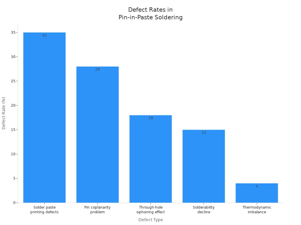 Bar chart showing defect rates for different pin-in-paste soldering defects