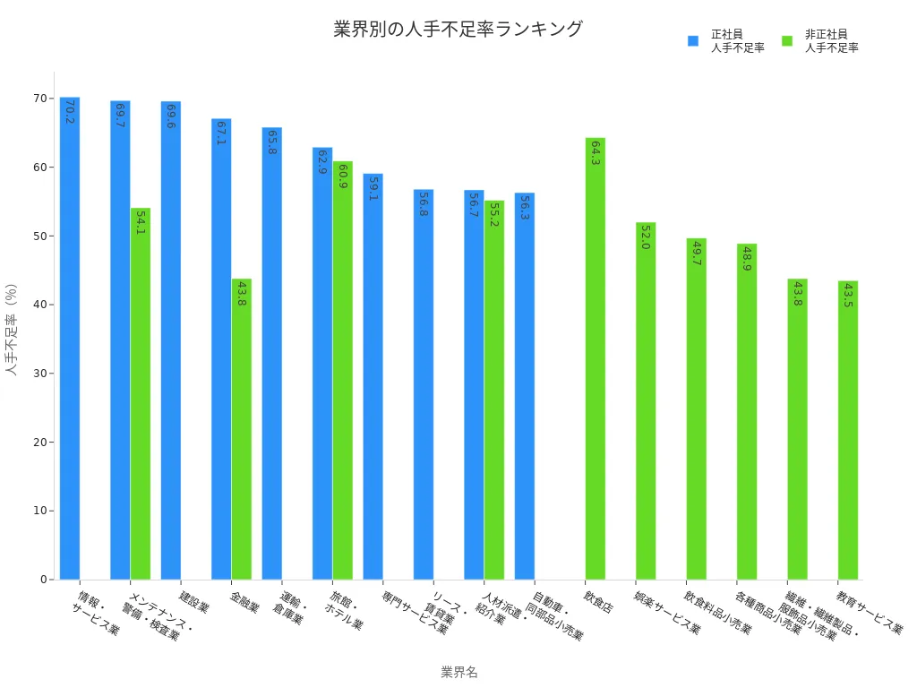 業界ごとの正社員・非正社員の人手不足率を比較した棒グラフ