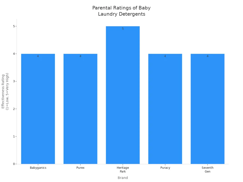 Bar chart comparing parental effectiveness ratings of five baby laundry detergent brands