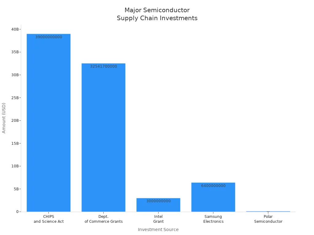 Bar chart showing major public-private investments in semiconductor supply chain resilience