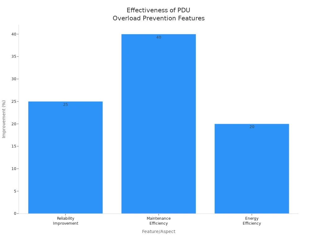 Bar chart showing reliability, maintenance, and energy efficiency improvements from advanced PDUs