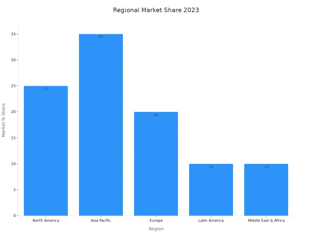Bar chart showing 2023 Regional Market Share percentages