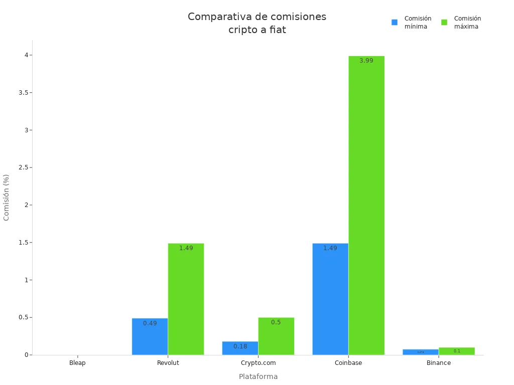 Gráfico de barras comparando las comisiones mínimas y máximas de conversión cripto a fiat en diferentes plataformas