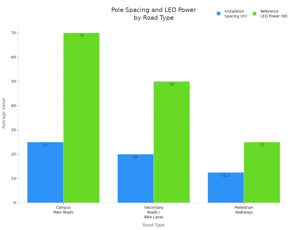 Grouped bar chart comparing installation spacing and LED power for different road types
