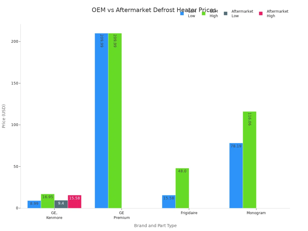Bar chart comparing OEM and aftermarket refrigerator defrost heater prices across major brands