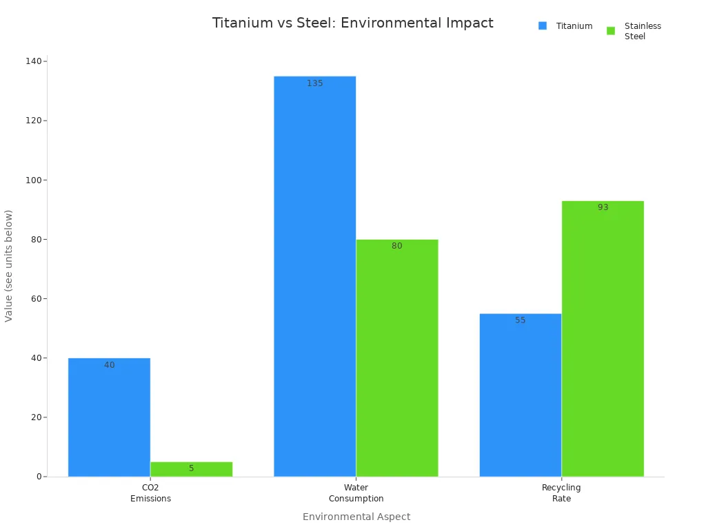 Ist Titan stärker als Stahl - drei wichtige Fakten 2 Gruppiertes Balkendiagramm zum Vergleich der CO2-Emissionen, des Wasserverbrauchs und der Recyclingrate für Titan und Edelstahl