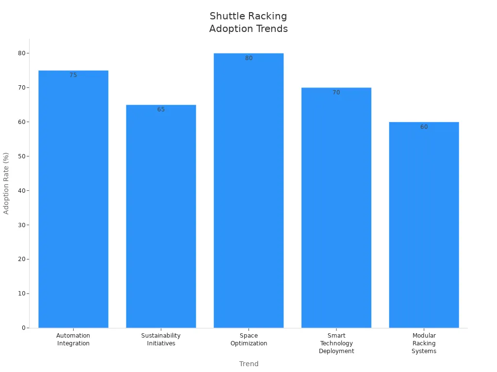 Bar chart showing adoption rates for shuttle racking trends over five years