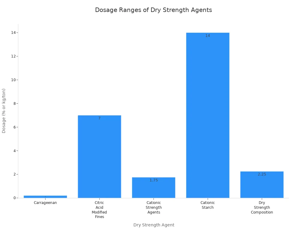 Bar chart showing recommended dosage ranges for five dry strength agents in papermaking