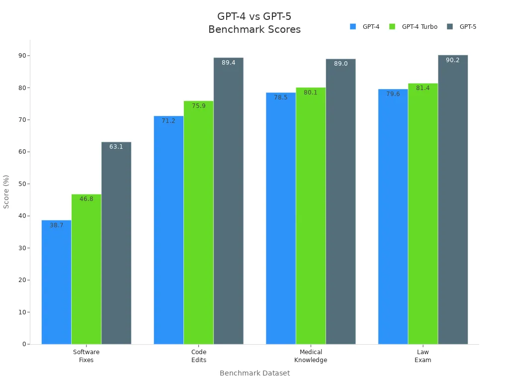 Bar chart comparing GPT-4, GPT-4 Turbo, and GPT-5 scores across four benchmark datasets