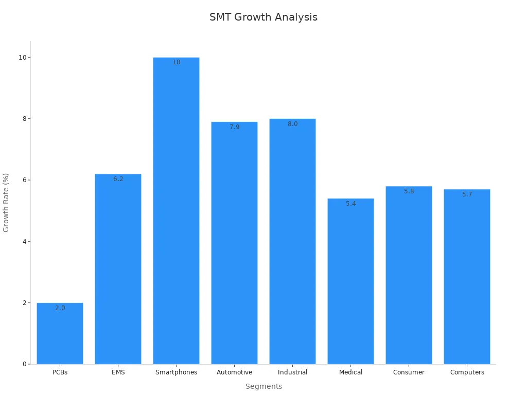 Bar chart showing growth rates for various electronics segments highlighting SMT technology trends.