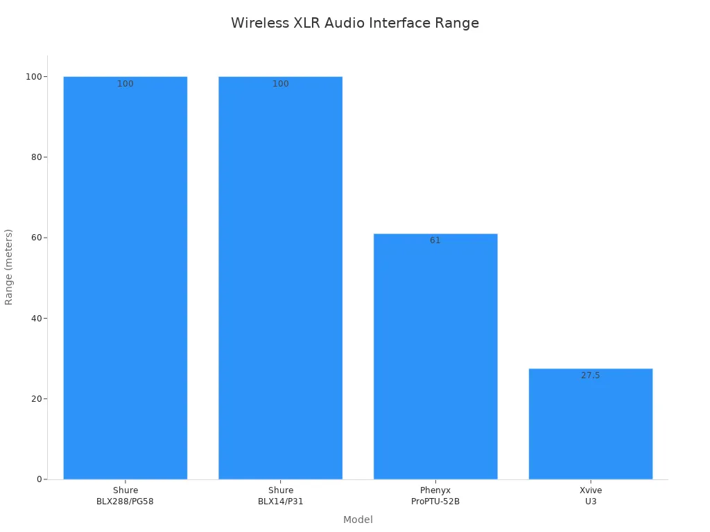 4つのワイヤレスXLRオーディオインターフェースモデルの伝送範囲を比較した棒グラフ