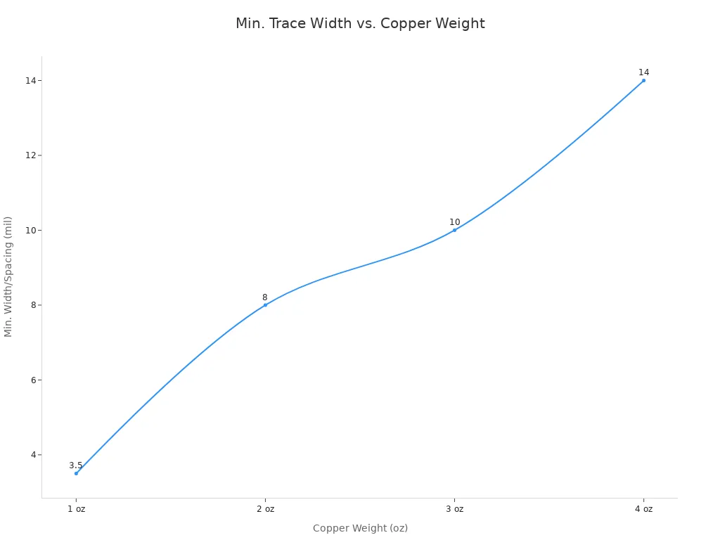 Line chart showing minimum recommended trace width and spacing