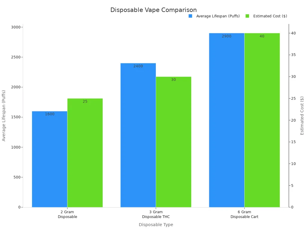 A bar chart comparing average lifespan in puffs and estimated cost in dollars for 2 Gram, 3 Gram, and 6 Gram disposable vapes.