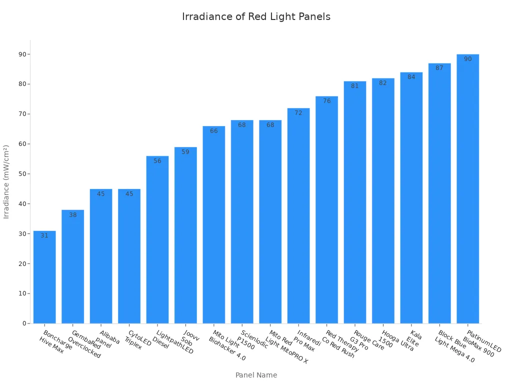 Bar chart comparing irradiance of red light therapy panels