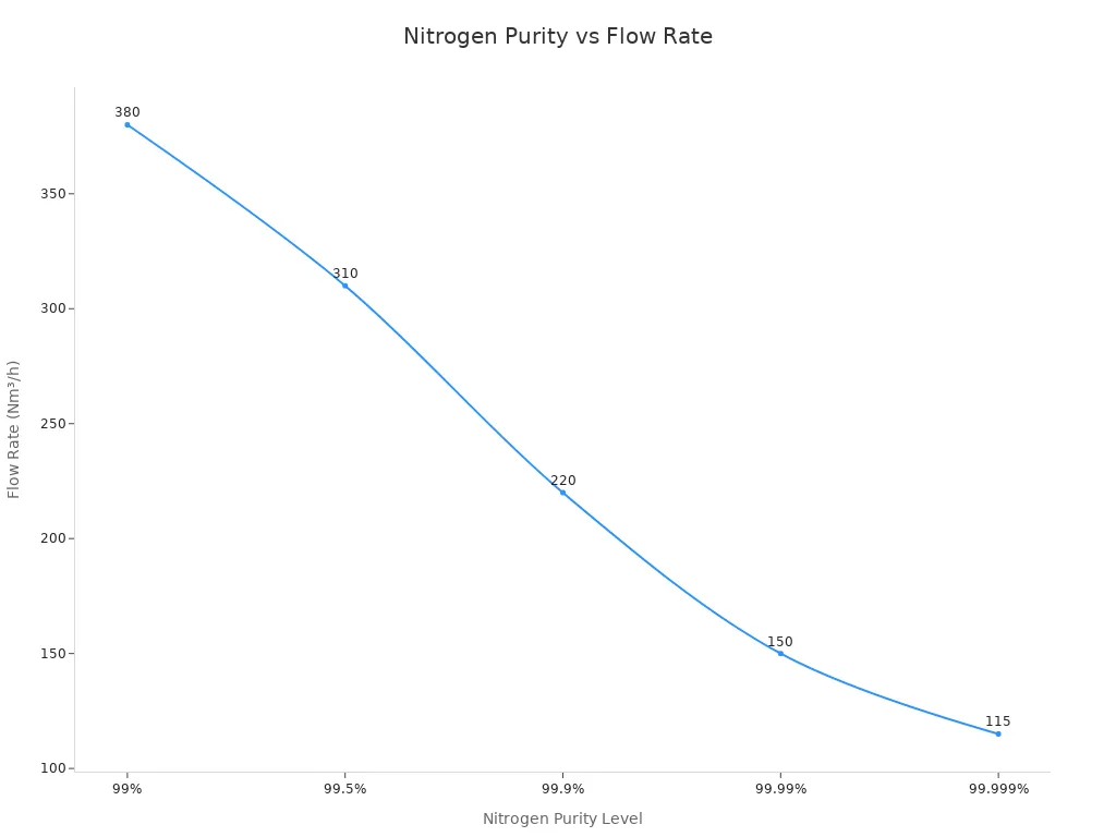 Line chart showing flow rate decreasing as nitrogen purity increases for YUANHAO CMS products