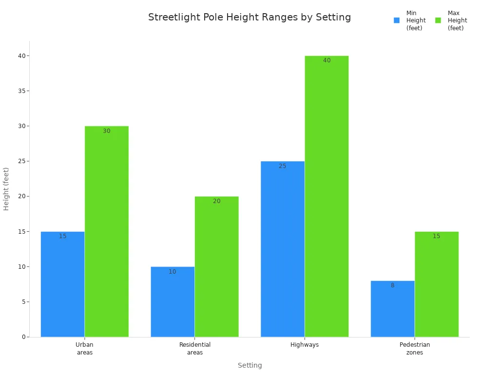 Bar chart comparing minimum and maximum streetlight pole heights across urban, residential, highway, and pedestrian settings