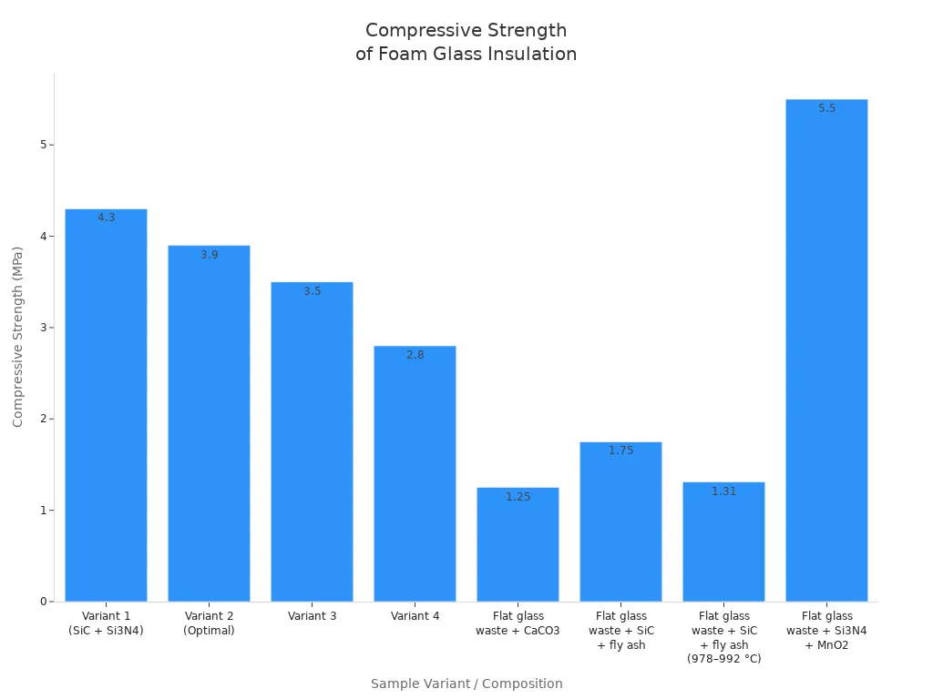 Bar chart comparing compressive strength values of foam glass insulation variants and compositions