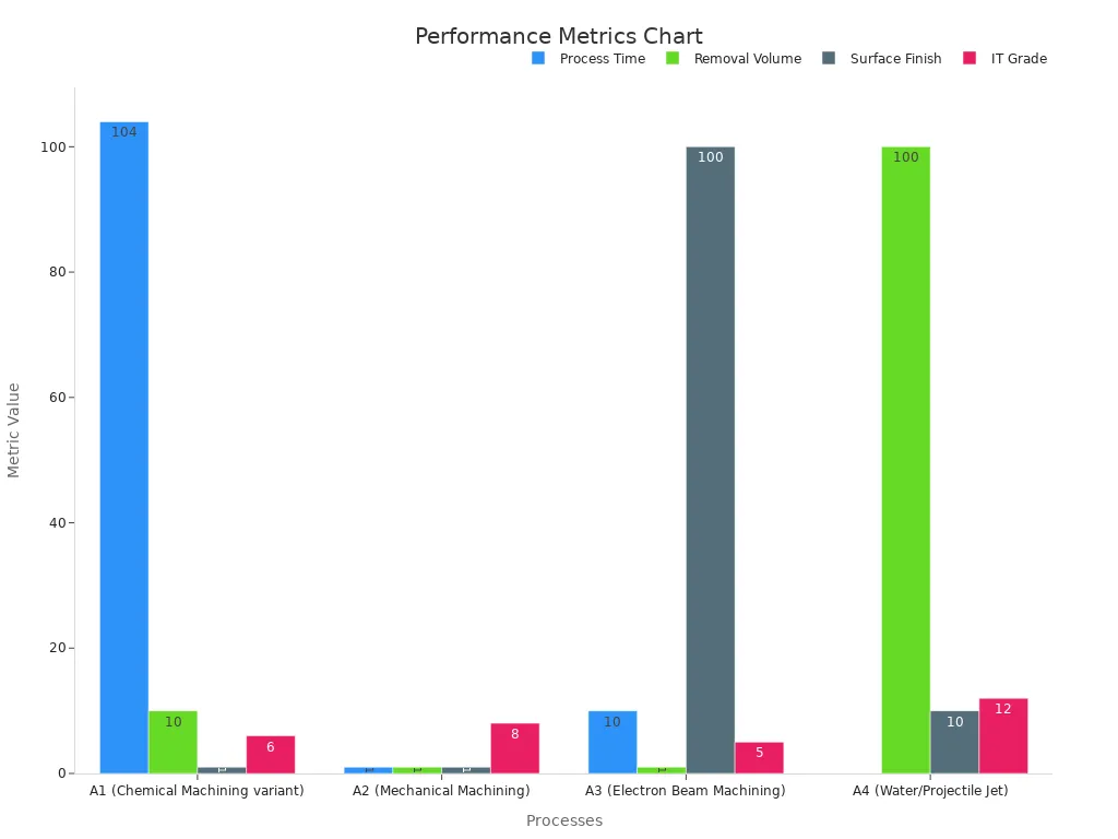 Bar chart comparing machining process performance metrics