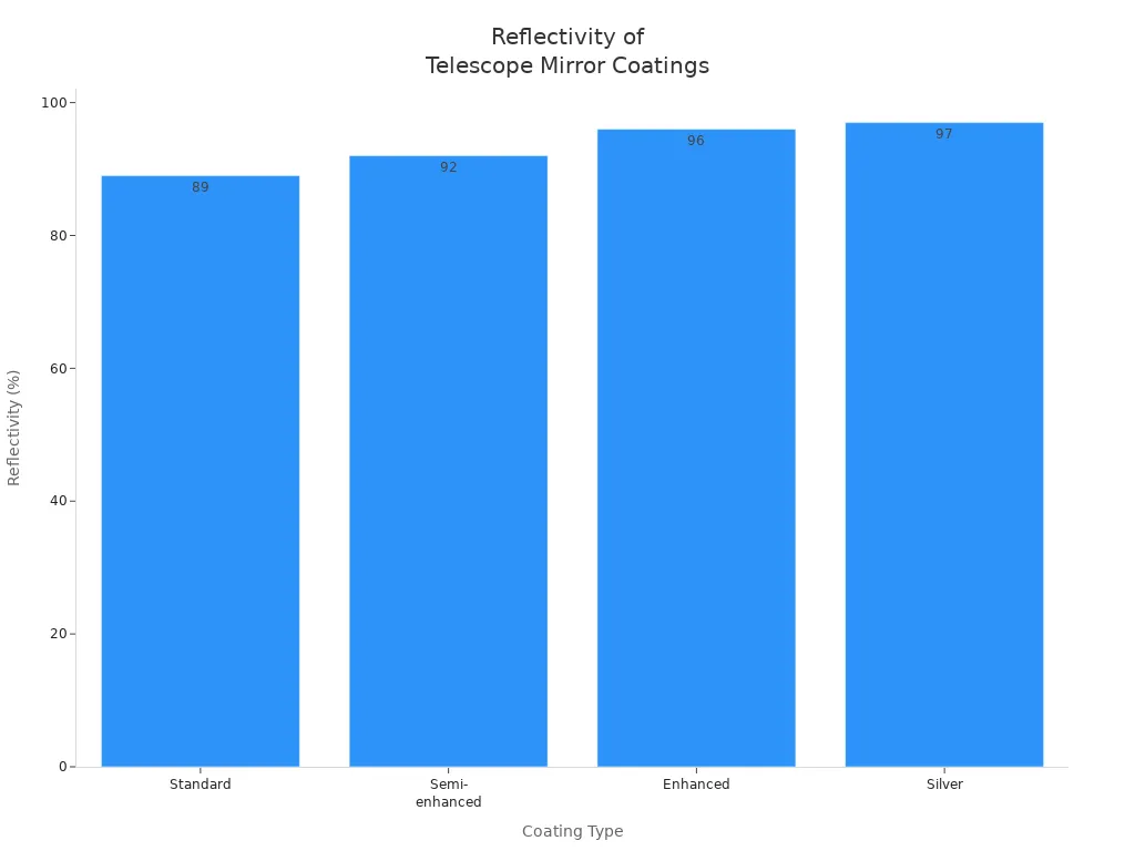 Bar chart comparing reflectivity percentages of different telescope mirror coatings