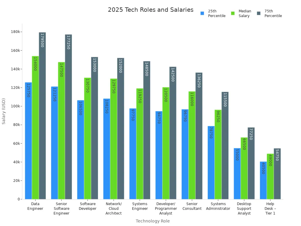 Bar chart comparing 2025 average salaries for top technology roles at 25th, median, and 75th percentiles.