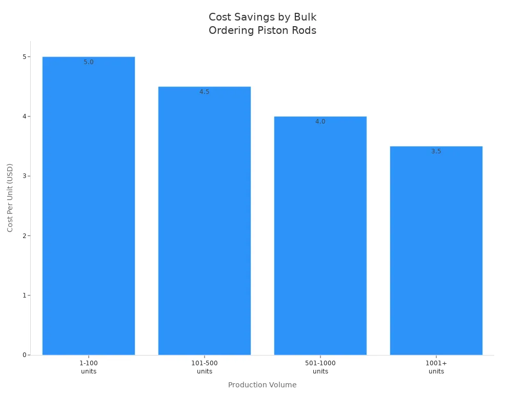 Bar chart showing decreasing cost per unit for piston rods as production volume increases